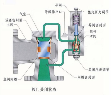 突跳式与调制式先导安全阀技术对比及应用场景